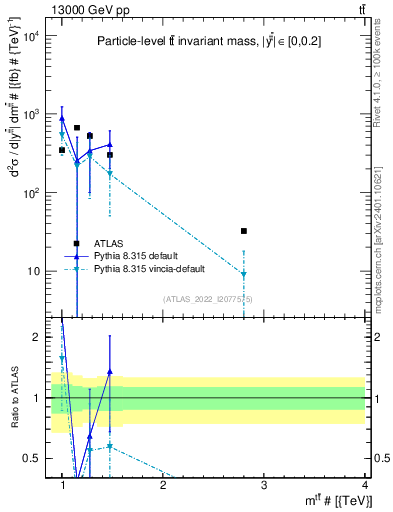 Plot of ttbar.m in 13000 GeV pp collisions