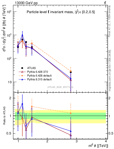 Plot of ttbar.m in 13000 GeV pp collisions