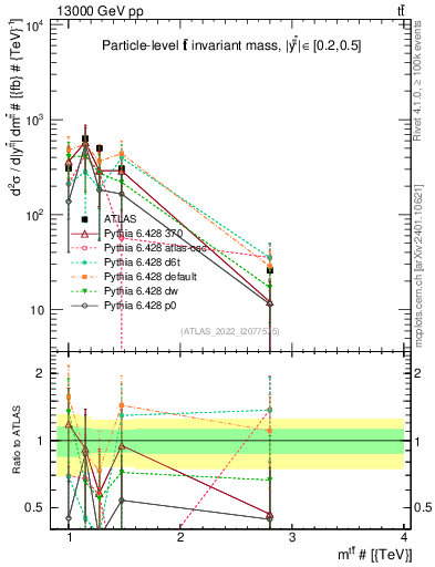 Plot of ttbar.m in 13000 GeV pp collisions