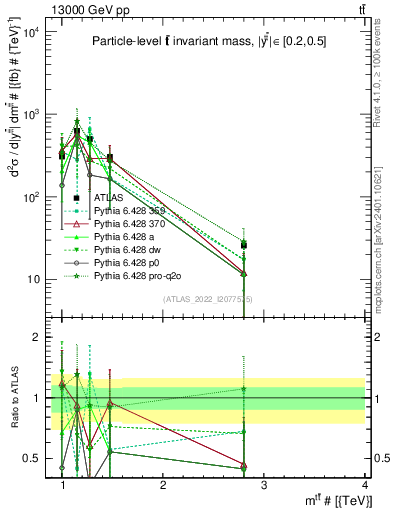 Plot of ttbar.m in 13000 GeV pp collisions