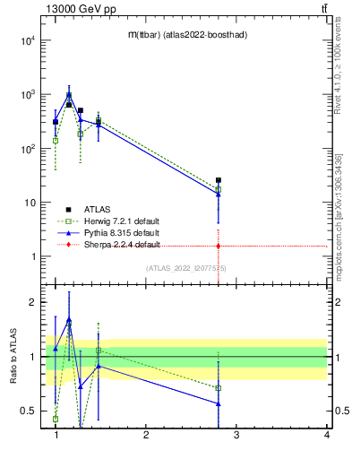 Plot of ttbar.m in 13000 GeV pp collisions