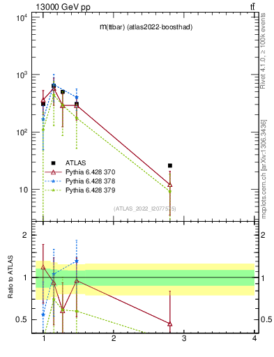 Plot of ttbar.m in 13000 GeV pp collisions