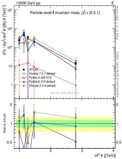 Plot of ttbar.m in 13000 GeV pp collisions