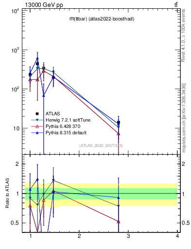 Plot of ttbar.m in 13000 GeV pp collisions