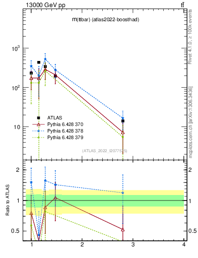 Plot of ttbar.m in 13000 GeV pp collisions