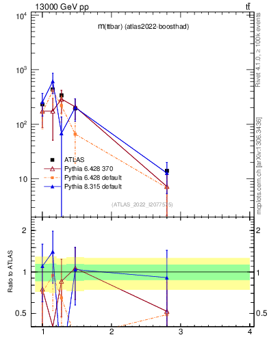 Plot of ttbar.m in 13000 GeV pp collisions
