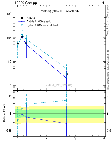Plot of ttbar.m in 13000 GeV pp collisions