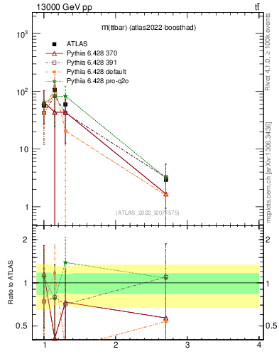 Plot of ttbar.m in 13000 GeV pp collisions