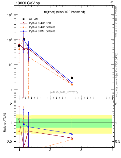 Plot of ttbar.m in 13000 GeV pp collisions