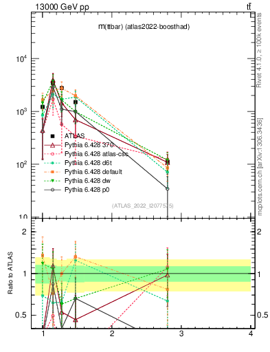 Plot of ttbar.m in 13000 GeV pp collisions