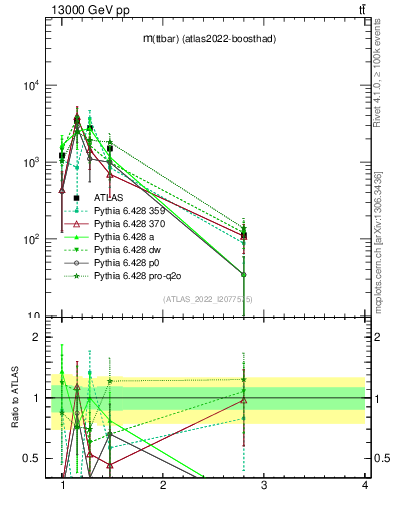 Plot of ttbar.m in 13000 GeV pp collisions