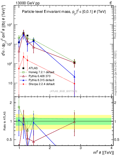 Plot of ttbar.m in 13000 GeV pp collisions