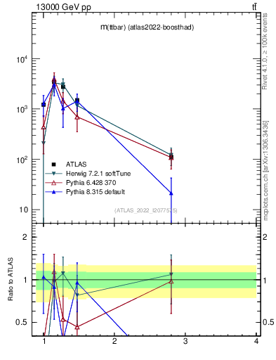Plot of ttbar.m in 13000 GeV pp collisions