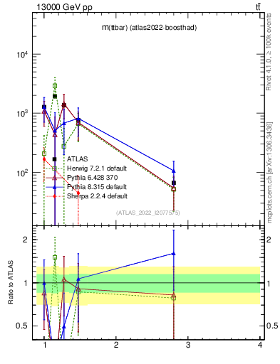 Plot of ttbar.m in 13000 GeV pp collisions