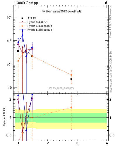 Plot of ttbar.m in 13000 GeV pp collisions