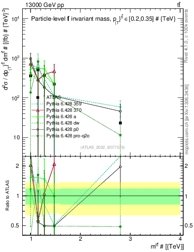 Plot of ttbar.m in 13000 GeV pp collisions