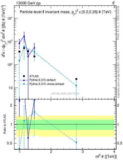 Plot of ttbar.m in 13000 GeV pp collisions