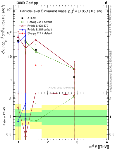 Plot of ttbar.m in 13000 GeV pp collisions