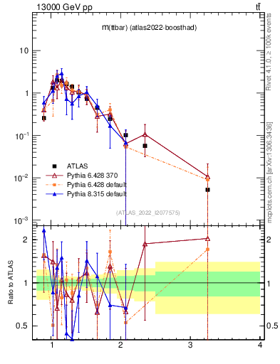 Plot of ttbar.m in 13000 GeV pp collisions