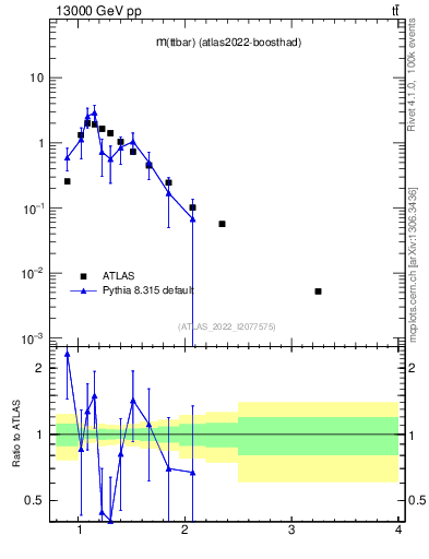 Plot of ttbar.m in 13000 GeV pp collisions