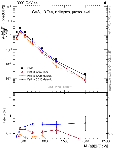 Plot of ttbar.m in 13000 GeV pp collisions
