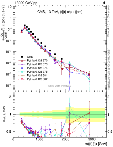 Plot of ttbar.m in 13000 GeV pp collisions