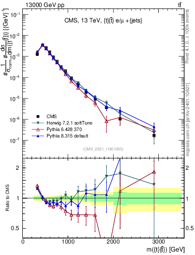 Plot of ttbar.m in 13000 GeV pp collisions