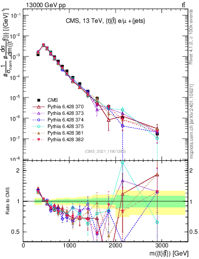 Plot of ttbar.m in 13000 GeV pp collisions