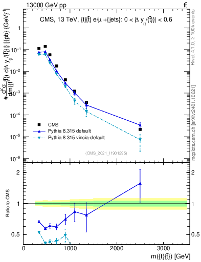 Plot of ttbar.m in 13000 GeV pp collisions