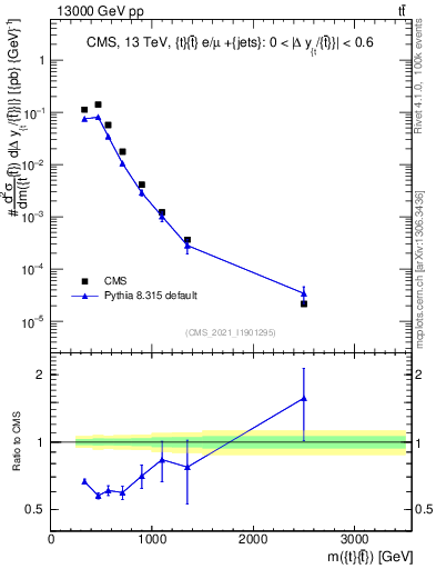 Plot of ttbar.m in 13000 GeV pp collisions