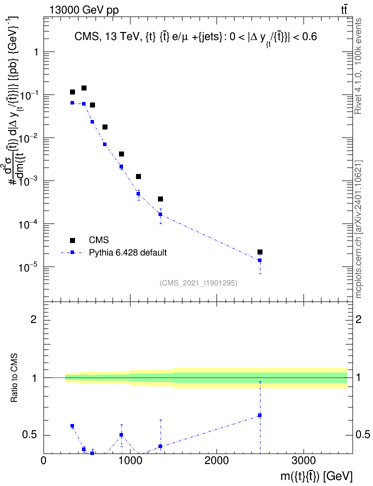 Plot of ttbar.m in 13000 GeV pp collisions