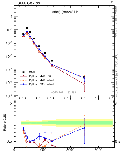 Plot of ttbar.m in 13000 GeV pp collisions