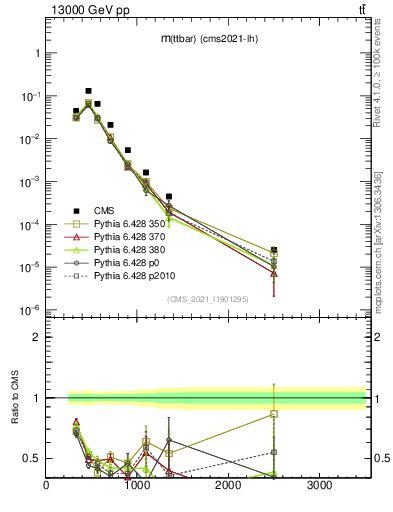 Plot of ttbar.m in 13000 GeV pp collisions