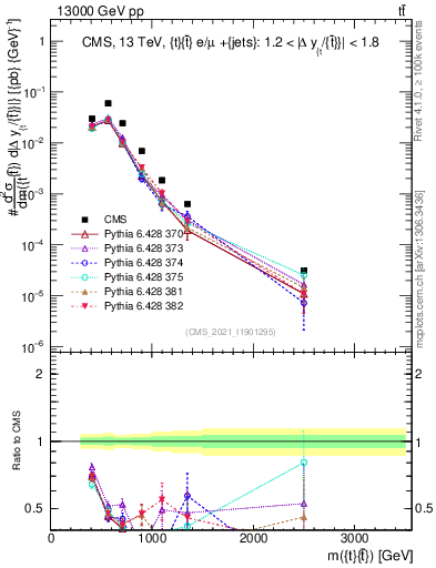 Plot of ttbar.m in 13000 GeV pp collisions