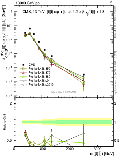 Plot of ttbar.m in 13000 GeV pp collisions