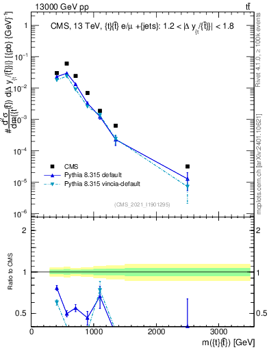 Plot of ttbar.m in 13000 GeV pp collisions