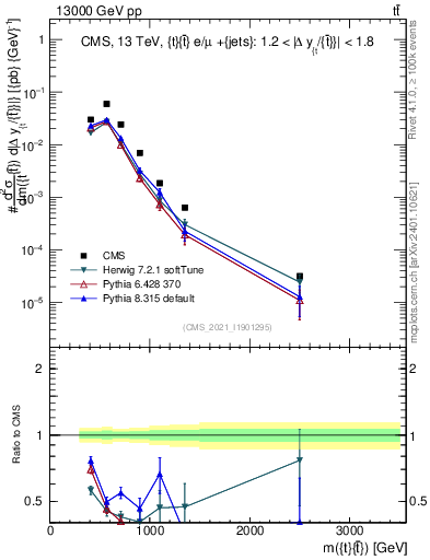 Plot of ttbar.m in 13000 GeV pp collisions