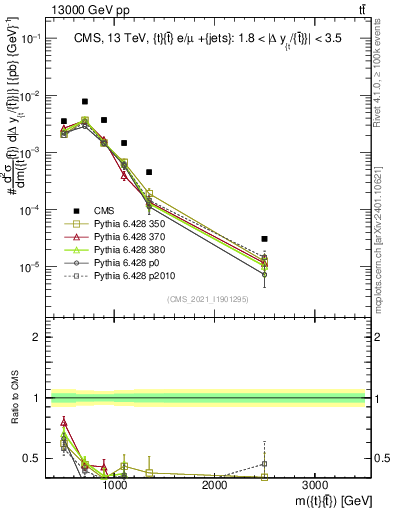 Plot of ttbar.m in 13000 GeV pp collisions