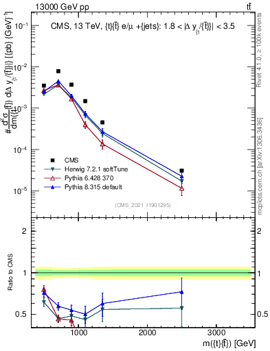 Plot of ttbar.m in 13000 GeV pp collisions