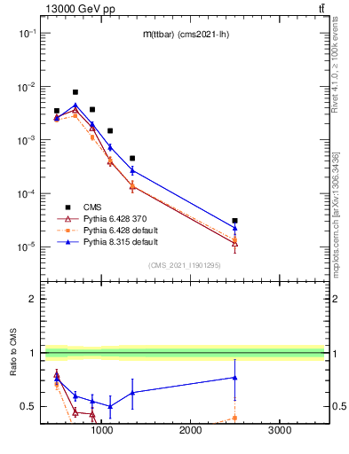 Plot of ttbar.m in 13000 GeV pp collisions