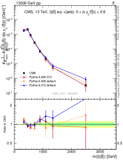 Plot of ttbar.m in 13000 GeV pp collisions