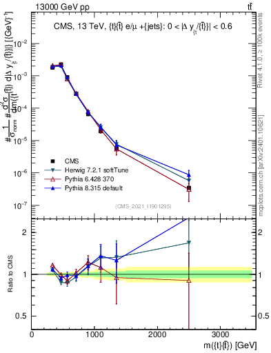Plot of ttbar.m in 13000 GeV pp collisions