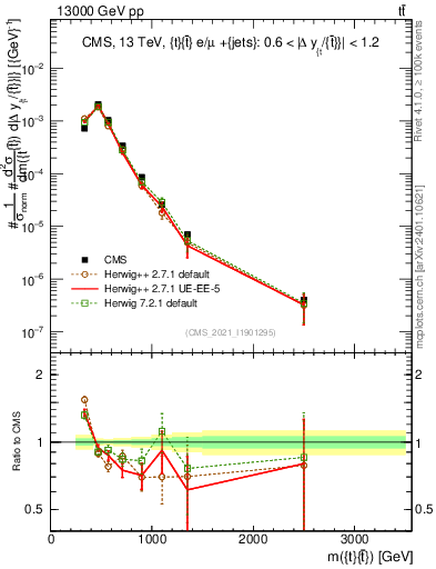 Plot of ttbar.m in 13000 GeV pp collisions