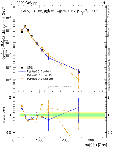 Plot of ttbar.m in 13000 GeV pp collisions