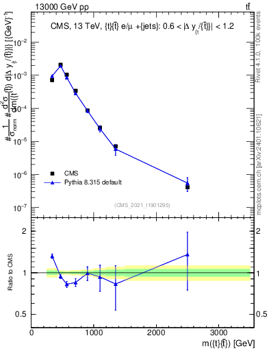 Plot of ttbar.m in 13000 GeV pp collisions