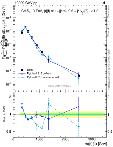 Plot of ttbar.m in 13000 GeV pp collisions