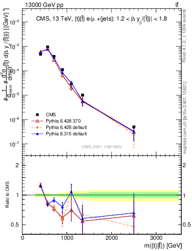 Plot of ttbar.m in 13000 GeV pp collisions