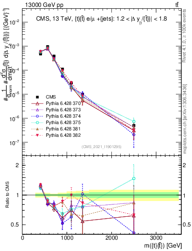 Plot of ttbar.m in 13000 GeV pp collisions