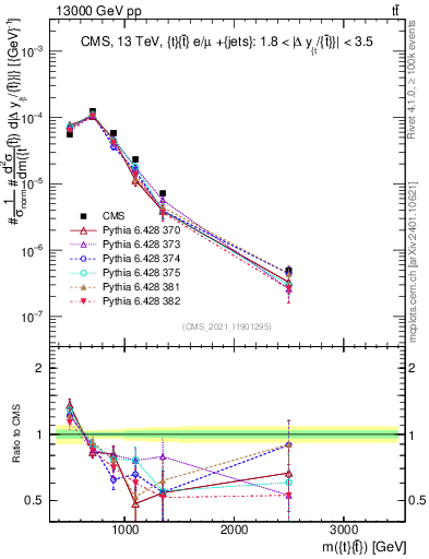 Plot of ttbar.m in 13000 GeV pp collisions