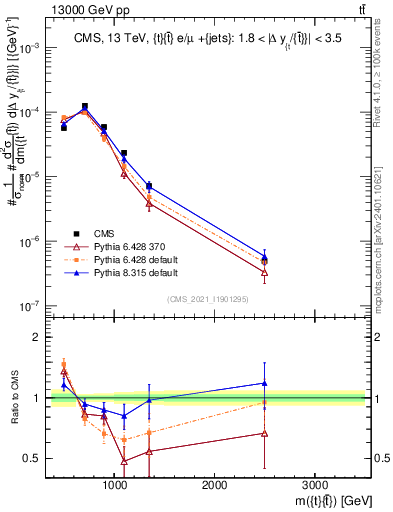 Plot of ttbar.m in 13000 GeV pp collisions